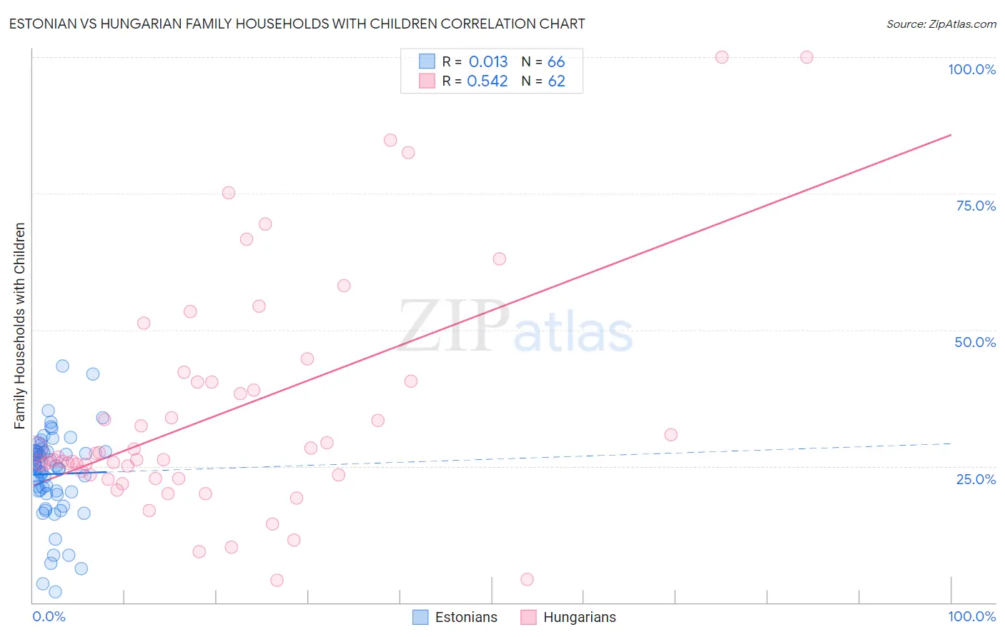 Estonian vs Hungarian Family Households with Children