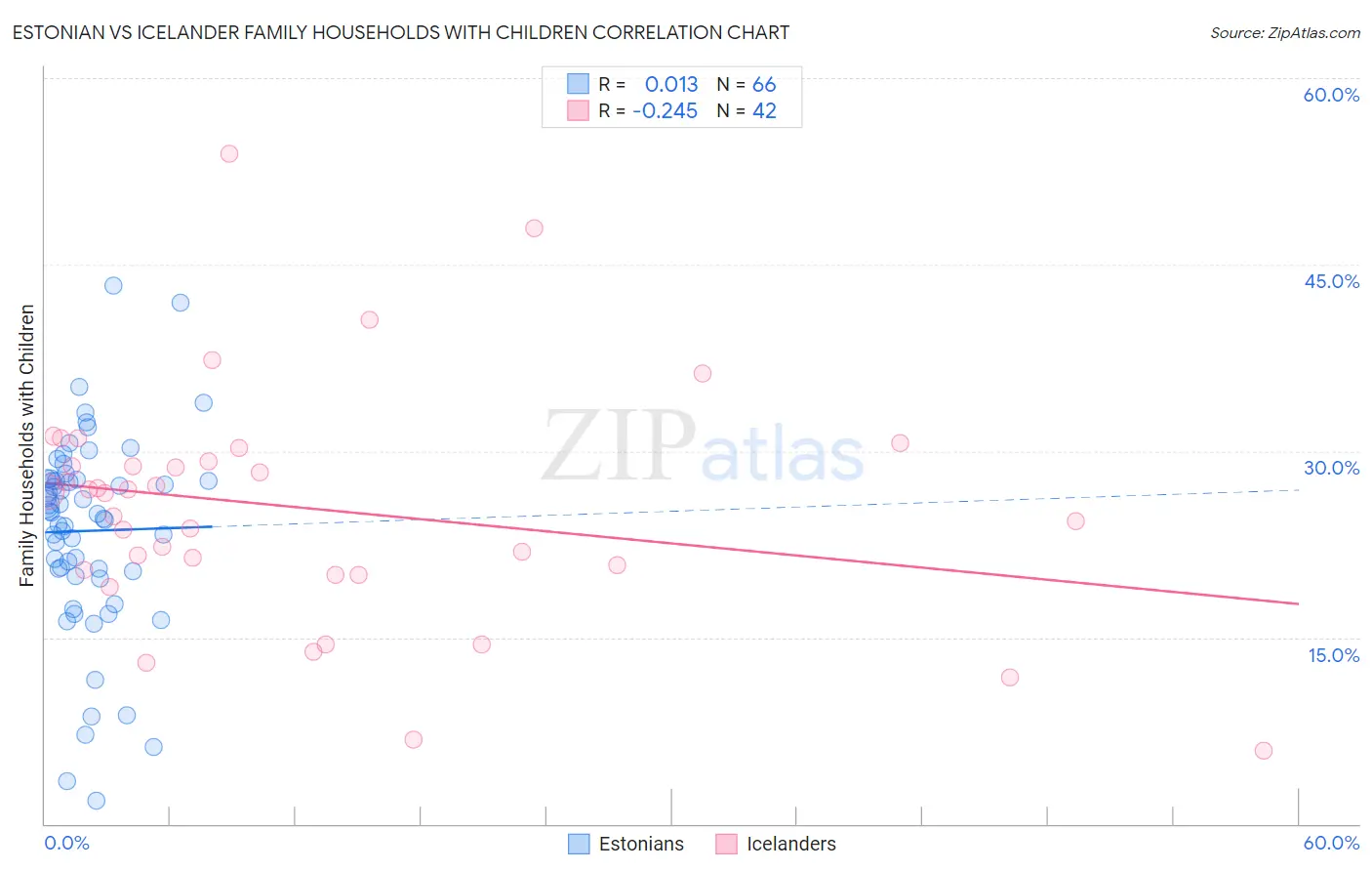 Estonian vs Icelander Family Households with Children