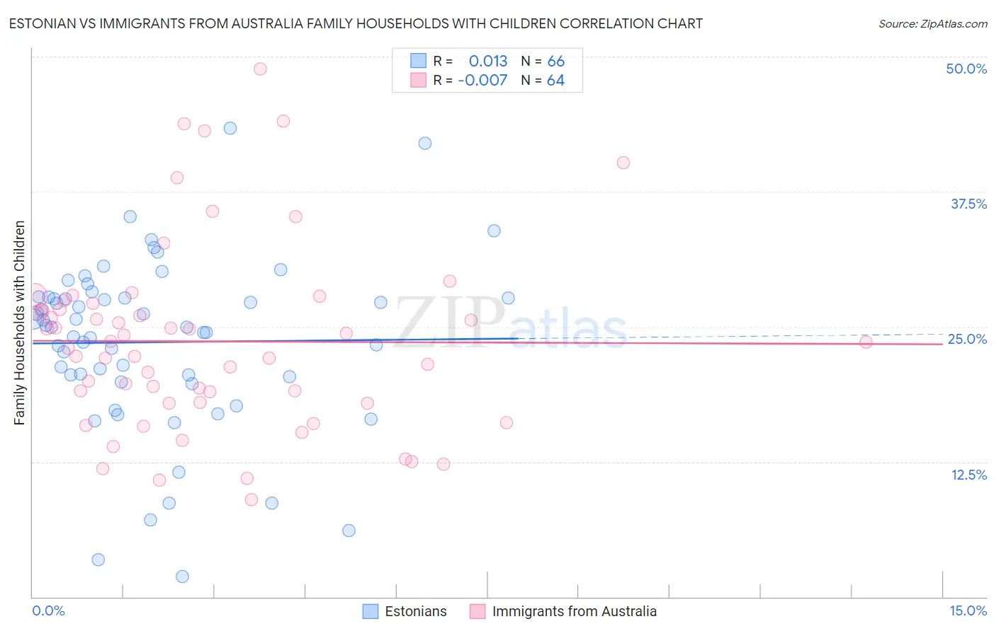 Estonian vs Immigrants from Australia Family Households with Children