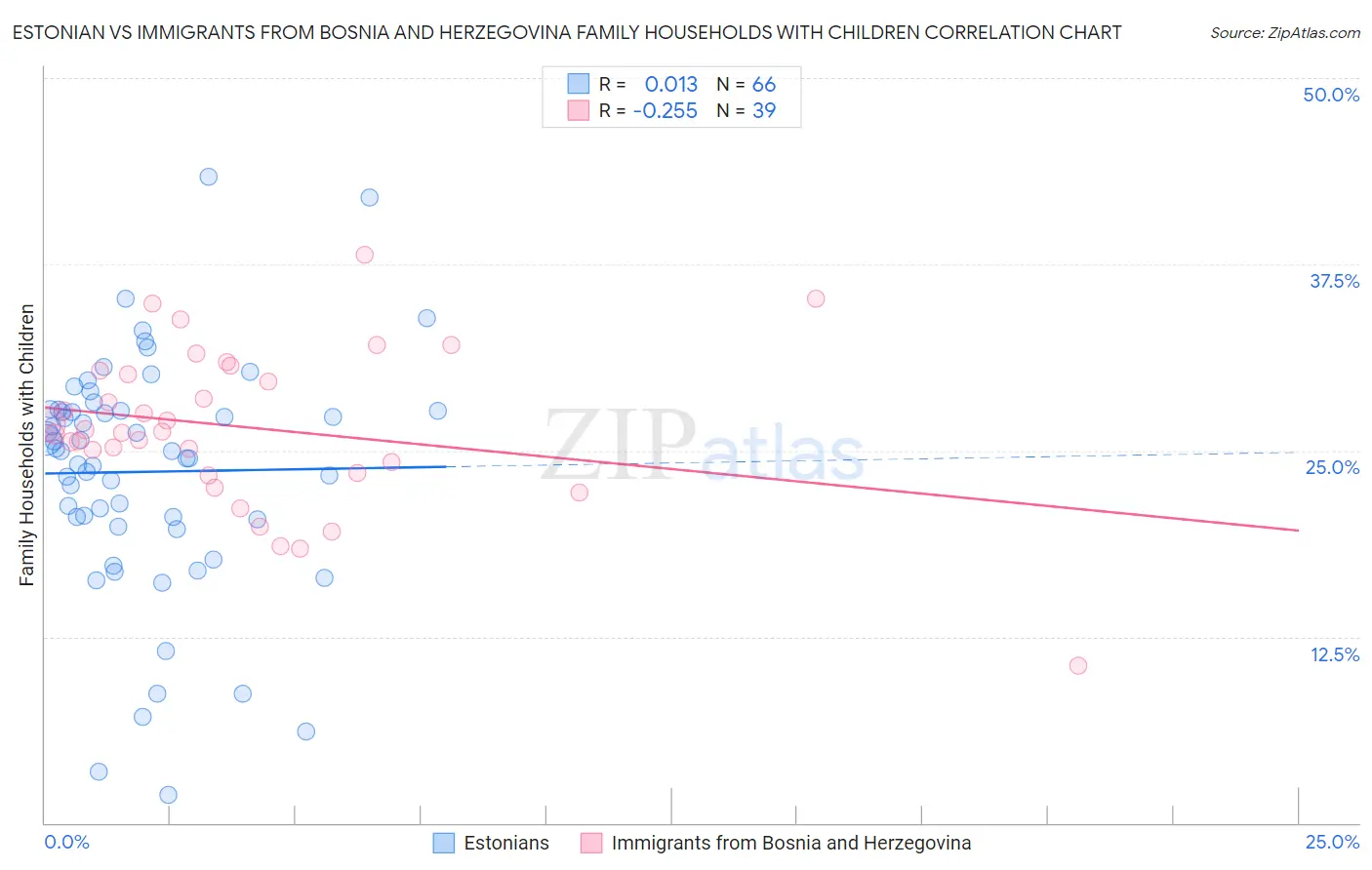 Estonian vs Immigrants from Bosnia and Herzegovina Family Households with Children