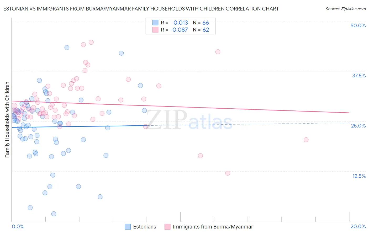 Estonian vs Immigrants from Burma/Myanmar Family Households with Children