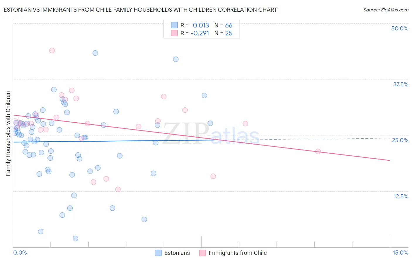Estonian vs Immigrants from Chile Family Households with Children