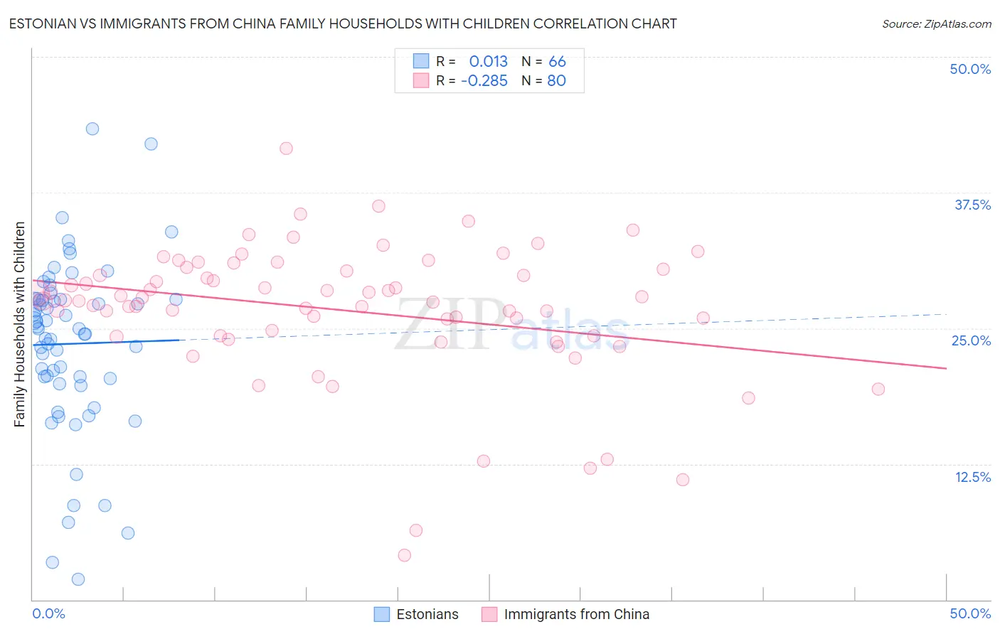 Estonian vs Immigrants from China Family Households with Children
