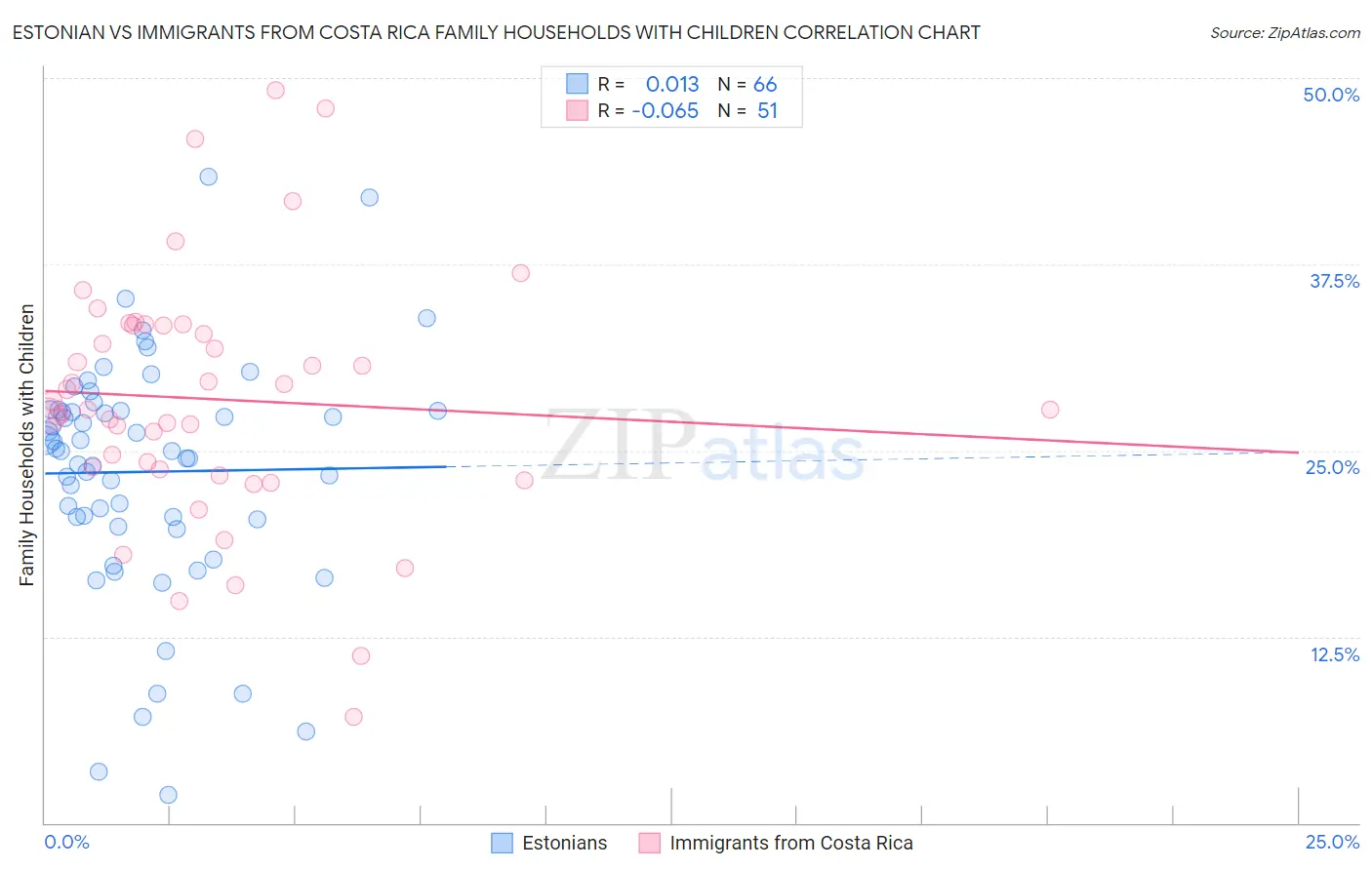 Estonian vs Immigrants from Costa Rica Family Households with Children