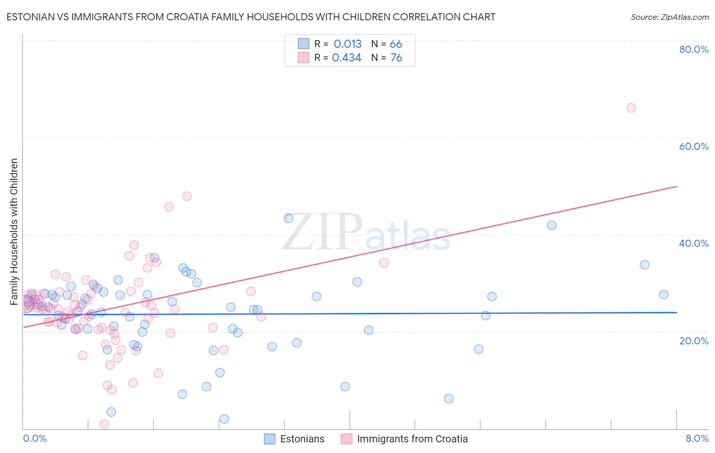 Estonian vs Immigrants from Croatia Family Households with Children