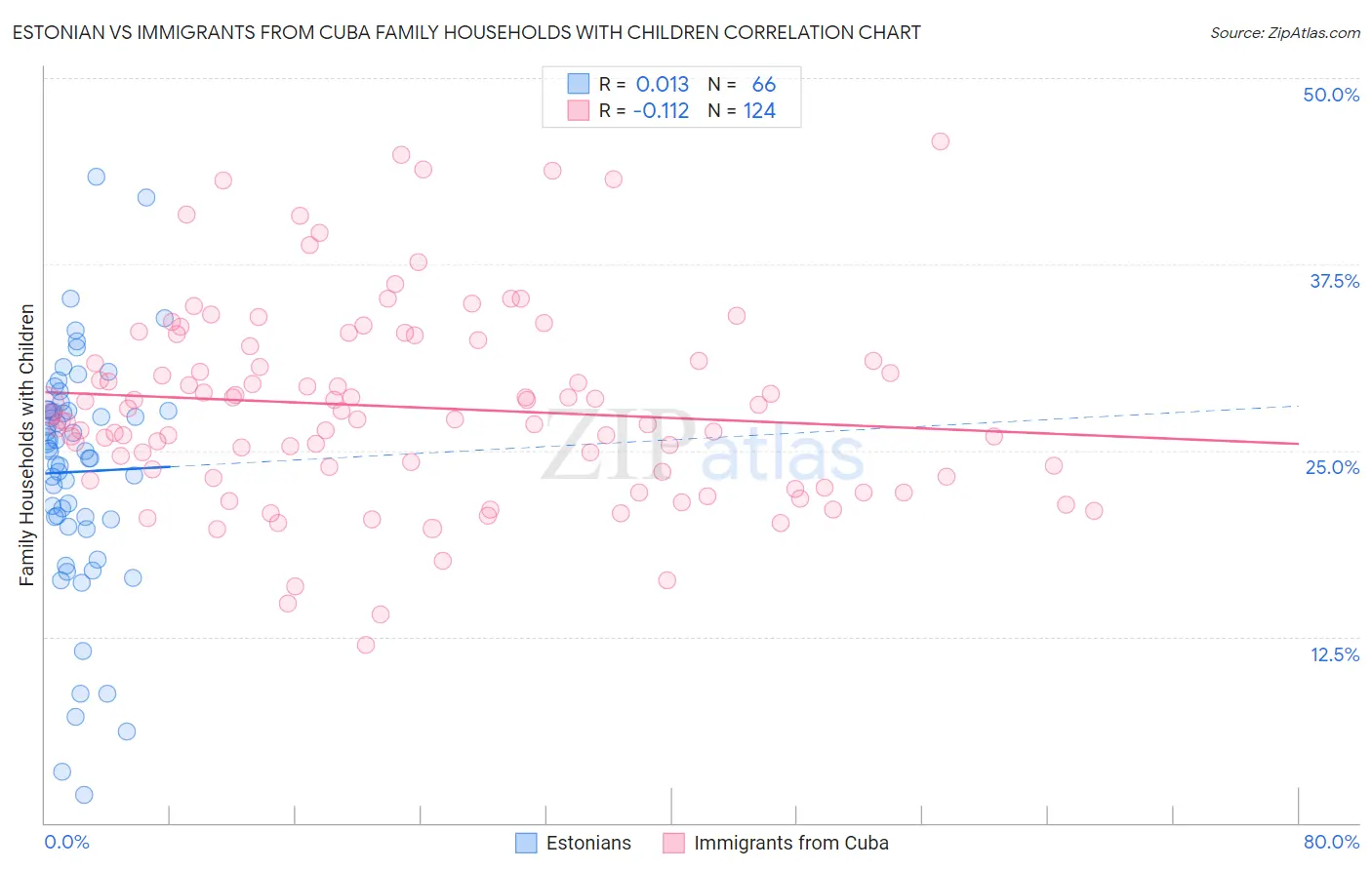 Estonian vs Immigrants from Cuba Family Households with Children