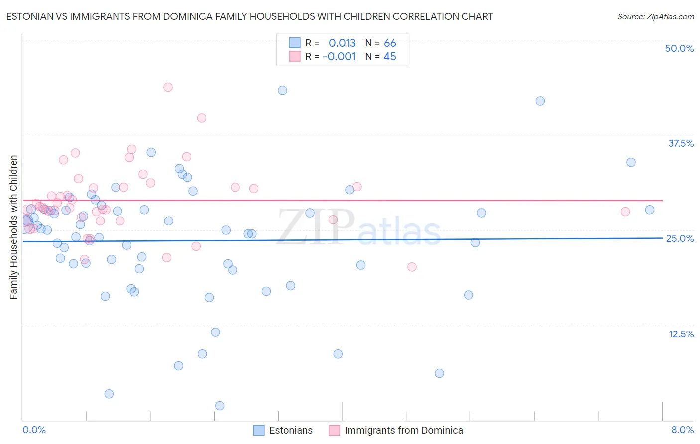 Estonian vs Immigrants from Dominica Family Households with Children