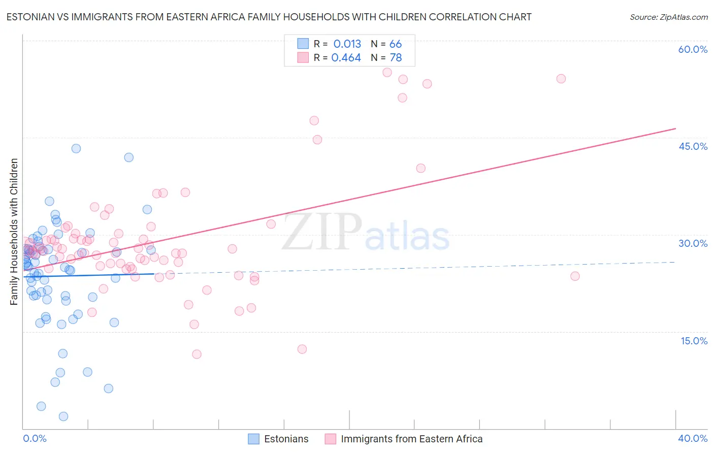 Estonian vs Immigrants from Eastern Africa Family Households with Children