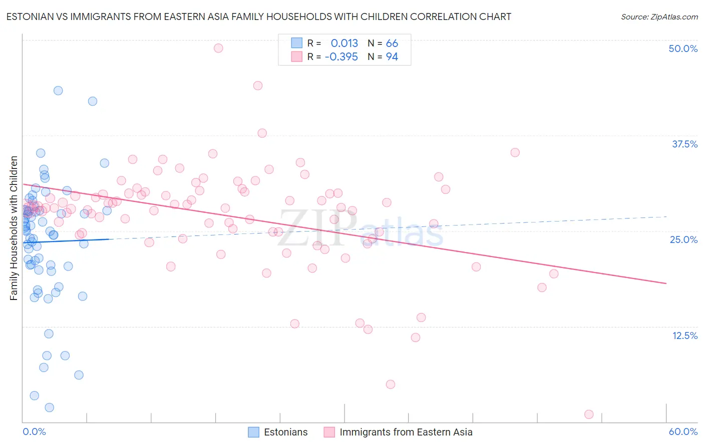 Estonian vs Immigrants from Eastern Asia Family Households with Children