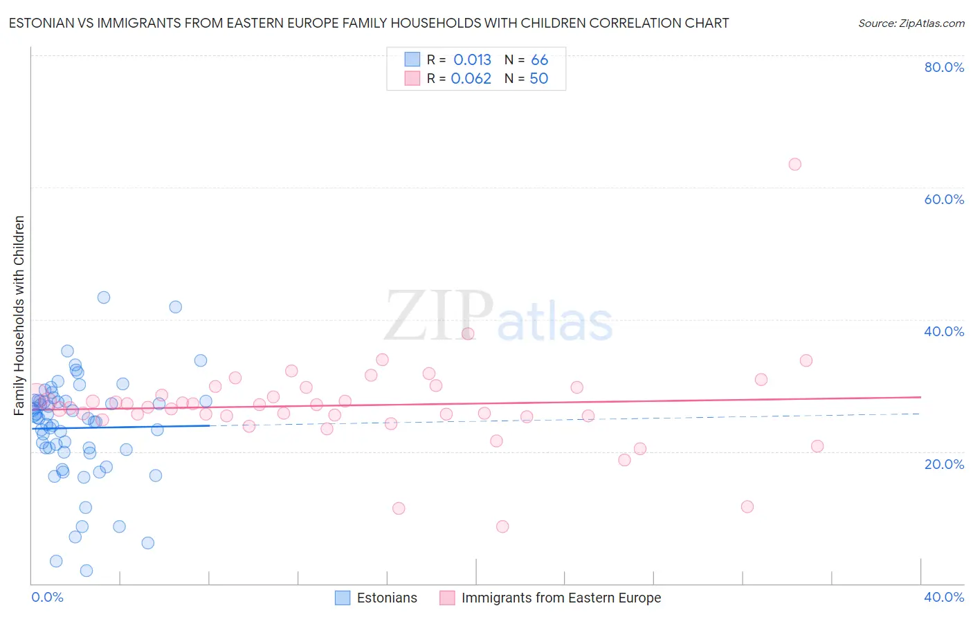Estonian vs Immigrants from Eastern Europe Family Households with Children