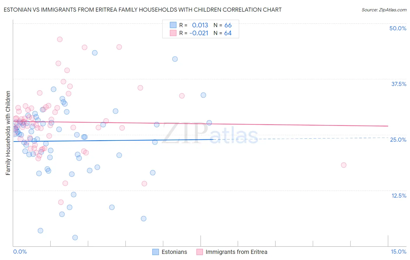 Estonian vs Immigrants from Eritrea Family Households with Children