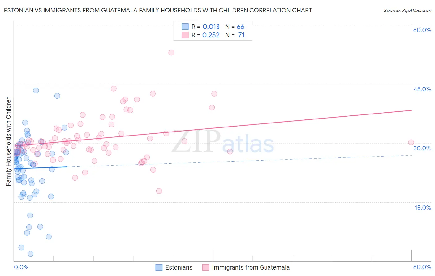 Estonian vs Immigrants from Guatemala Family Households with Children