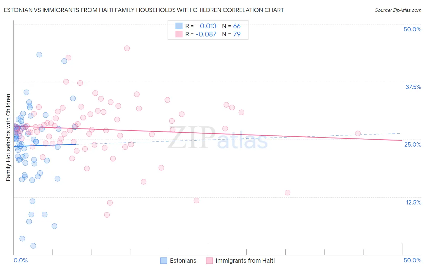 Estonian vs Immigrants from Haiti Family Households with Children