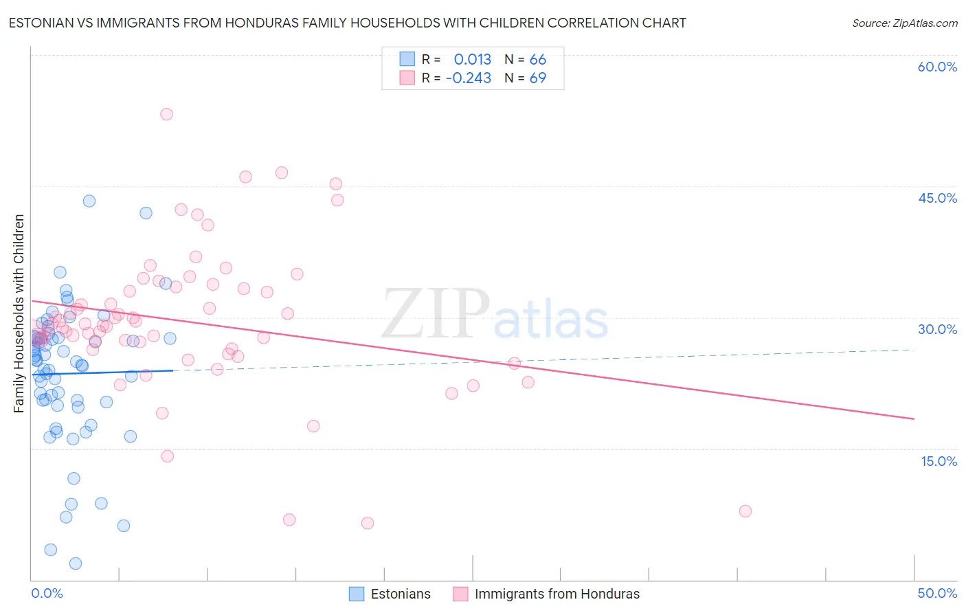 Estonian vs Immigrants from Honduras Family Households with Children