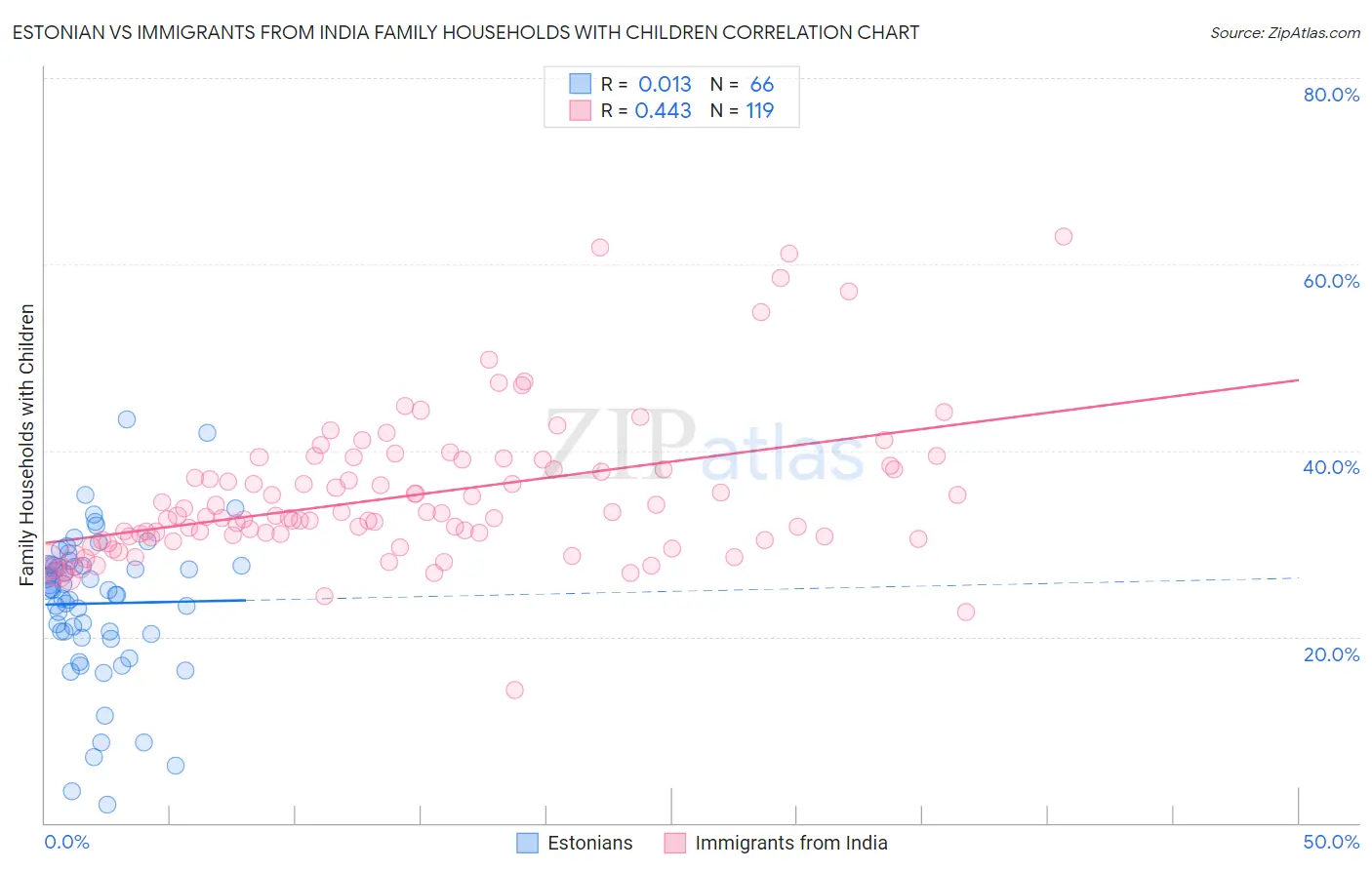 Estonian vs Immigrants from India Family Households with Children