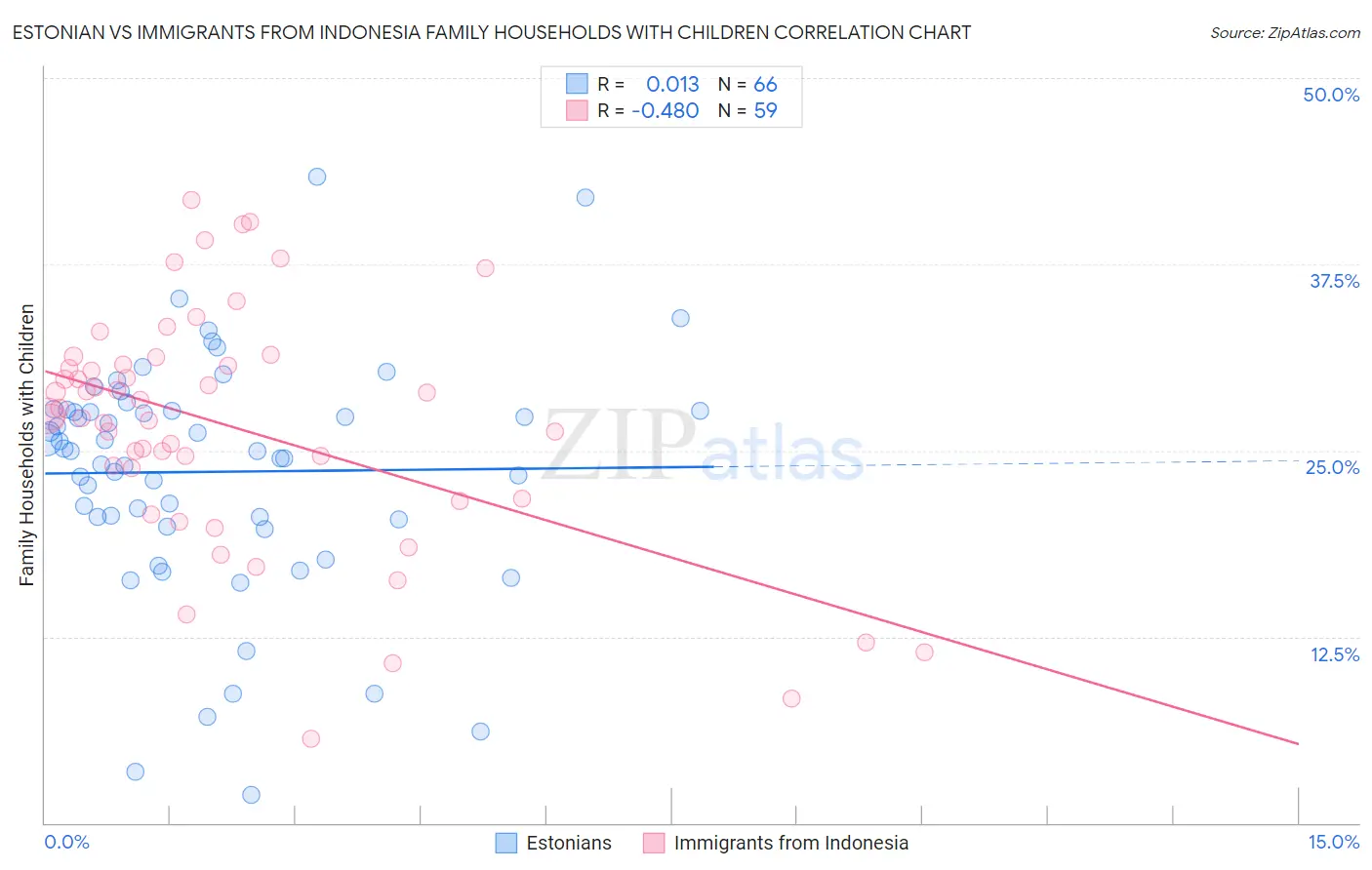 Estonian vs Immigrants from Indonesia Family Households with Children
