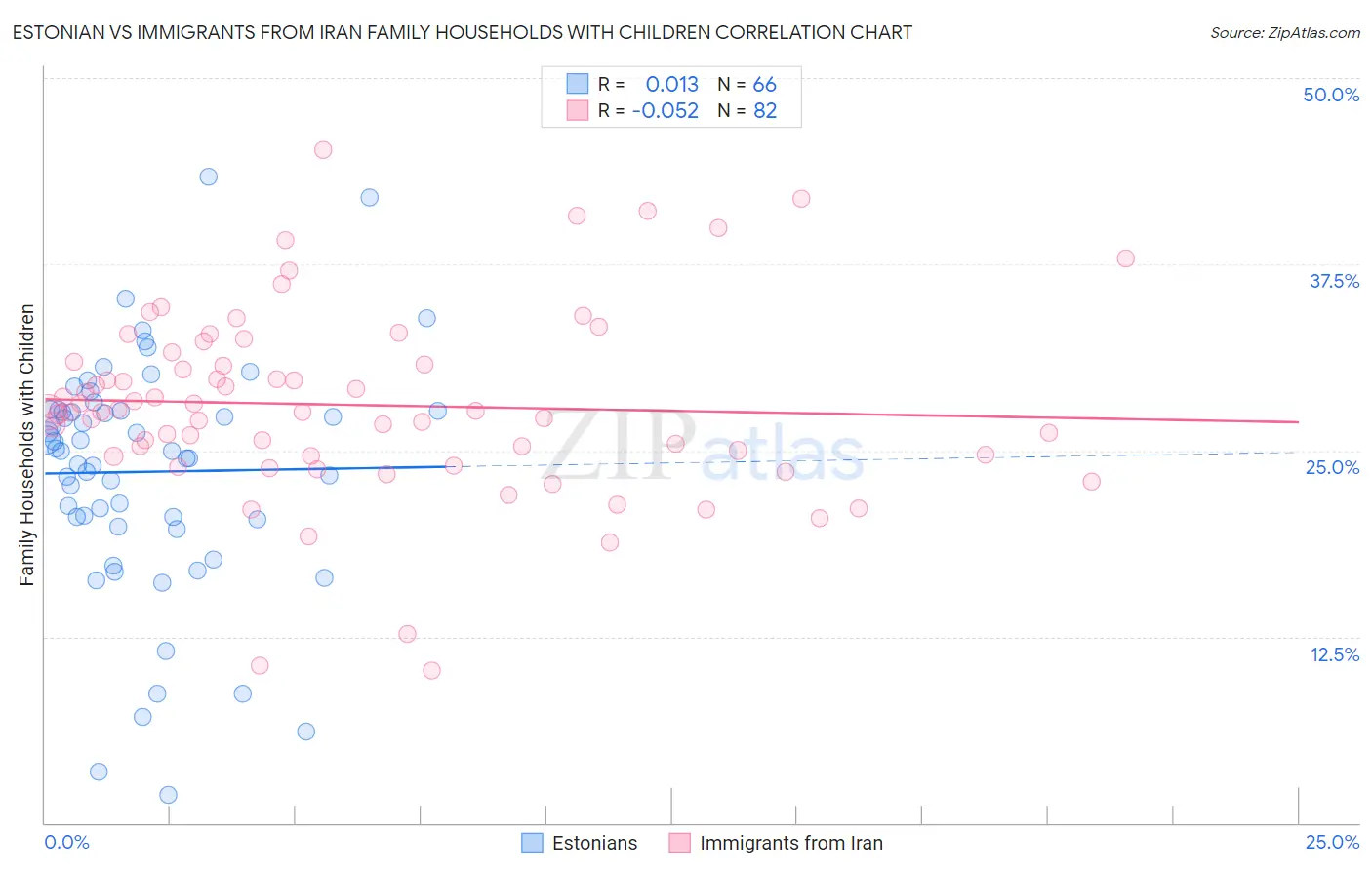 Estonian vs Immigrants from Iran Family Households with Children