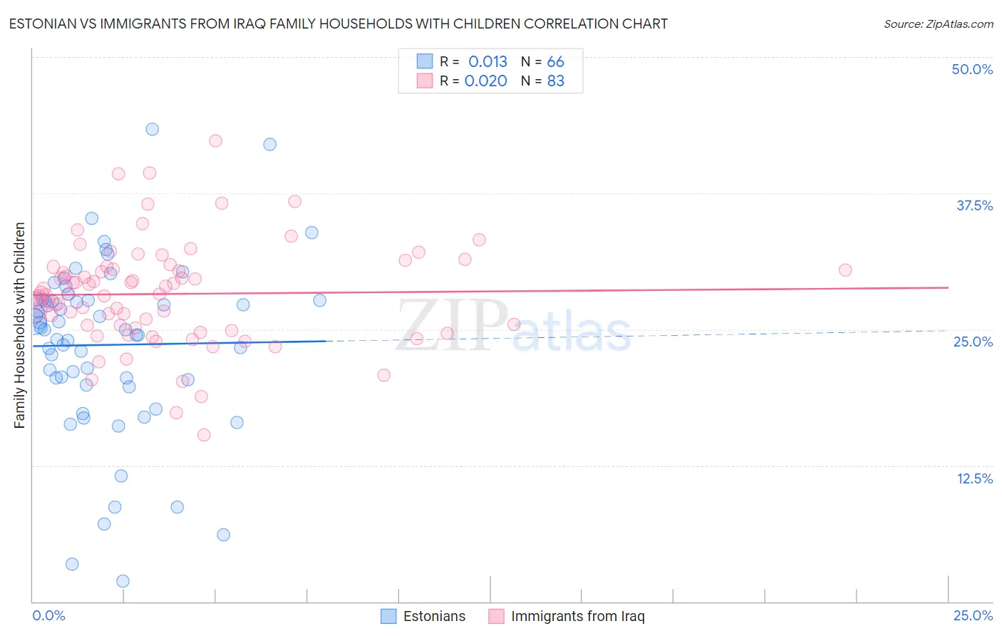 Estonian vs Immigrants from Iraq Family Households with Children