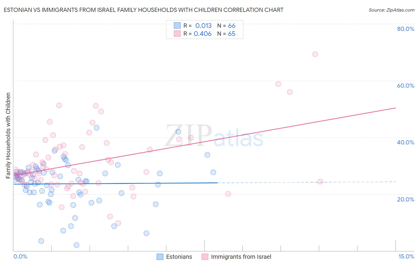 Estonian vs Immigrants from Israel Family Households with Children