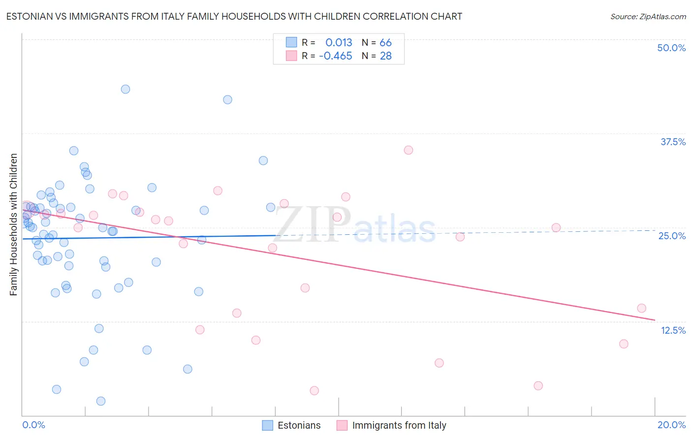 Estonian vs Immigrants from Italy Family Households with Children