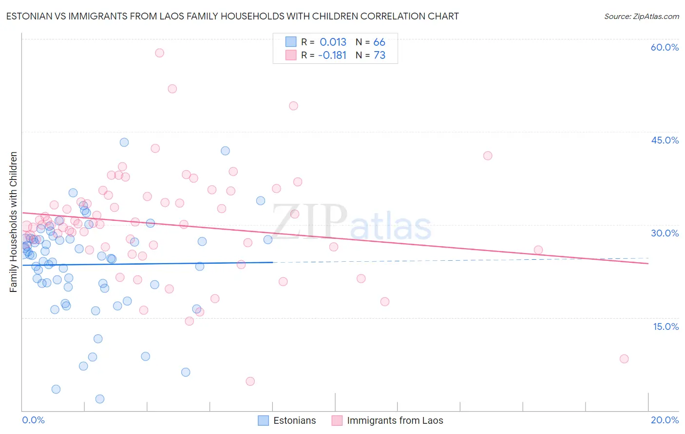 Estonian vs Immigrants from Laos Family Households with Children