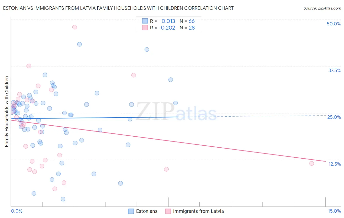 Estonian vs Immigrants from Latvia Family Households with Children
