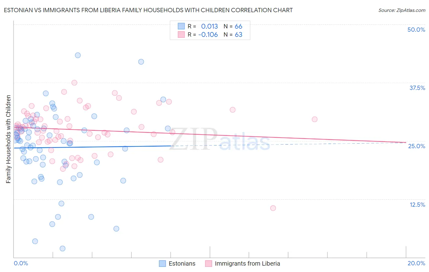 Estonian vs Immigrants from Liberia Family Households with Children