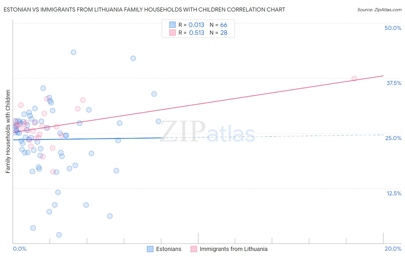 Estonian vs Immigrants from Lithuania Family Households with Children