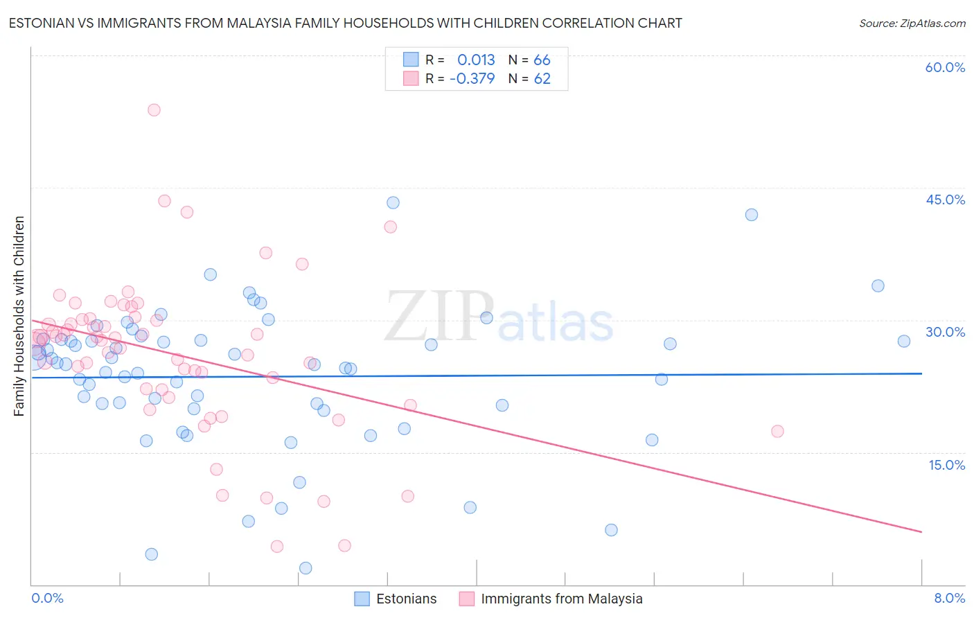 Estonian vs Immigrants from Malaysia Family Households with Children