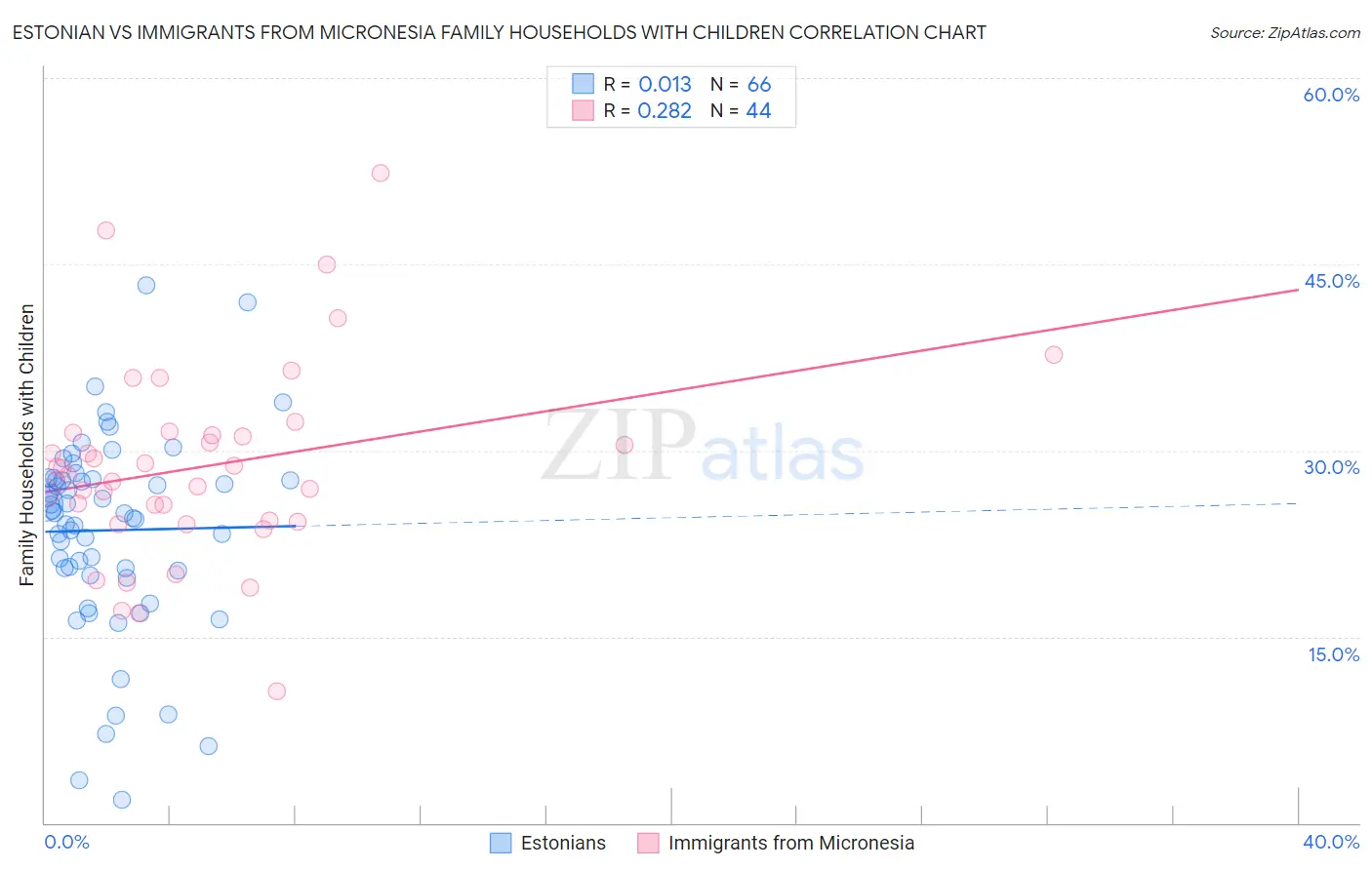 Estonian vs Immigrants from Micronesia Family Households with Children