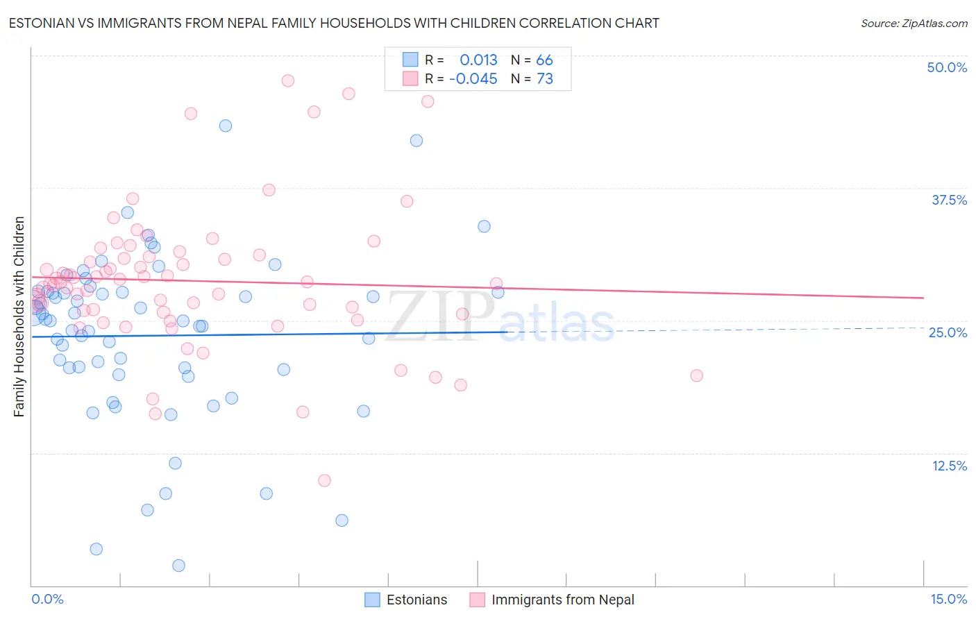 Estonian vs Immigrants from Nepal Family Households with Children