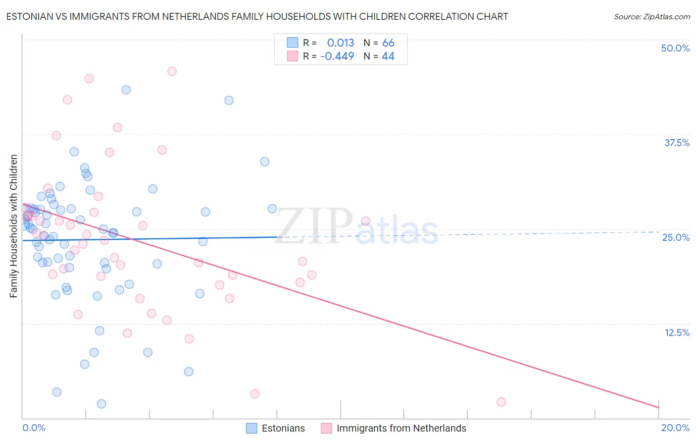 Estonian vs Immigrants from Netherlands Family Households with Children