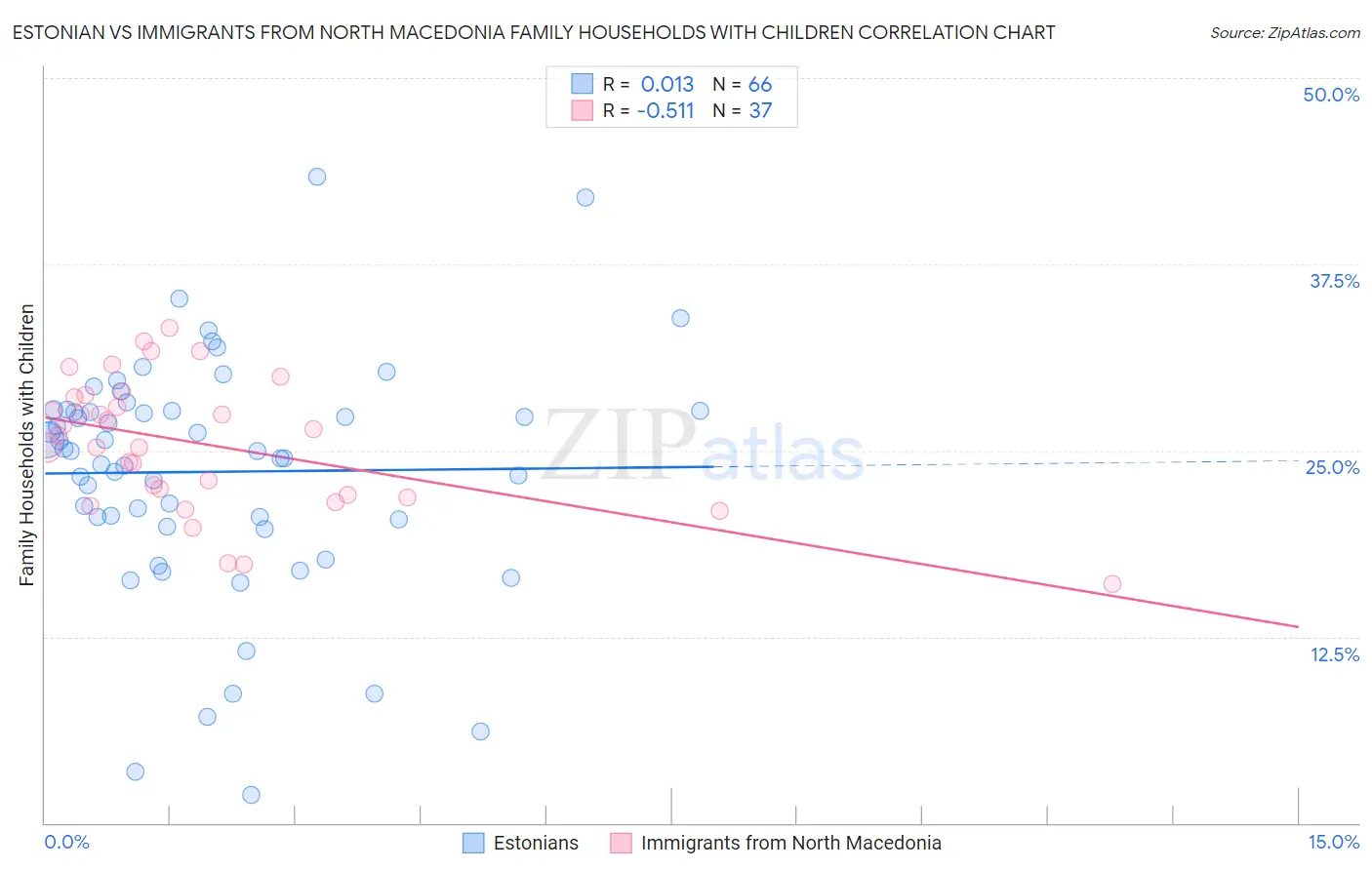 Estonian vs Immigrants from North Macedonia Family Households with Children