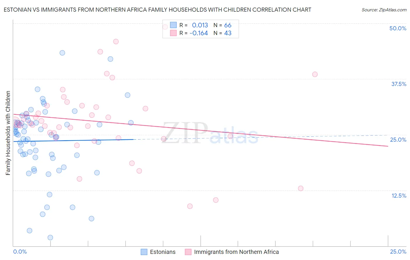 Estonian vs Immigrants from Northern Africa Family Households with Children