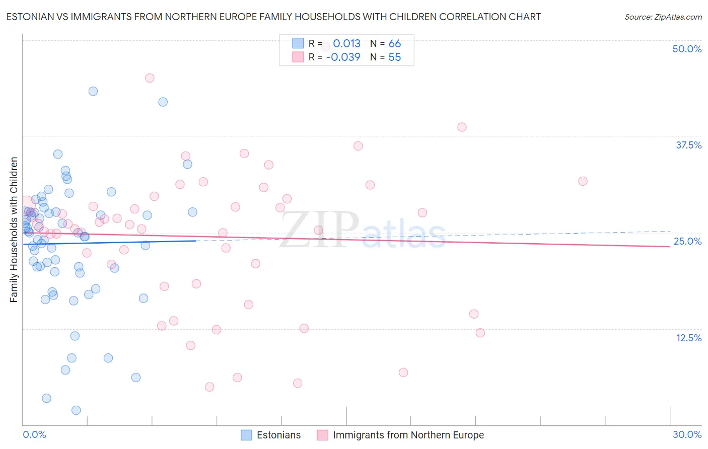 Estonian vs Immigrants from Northern Europe Family Households with Children