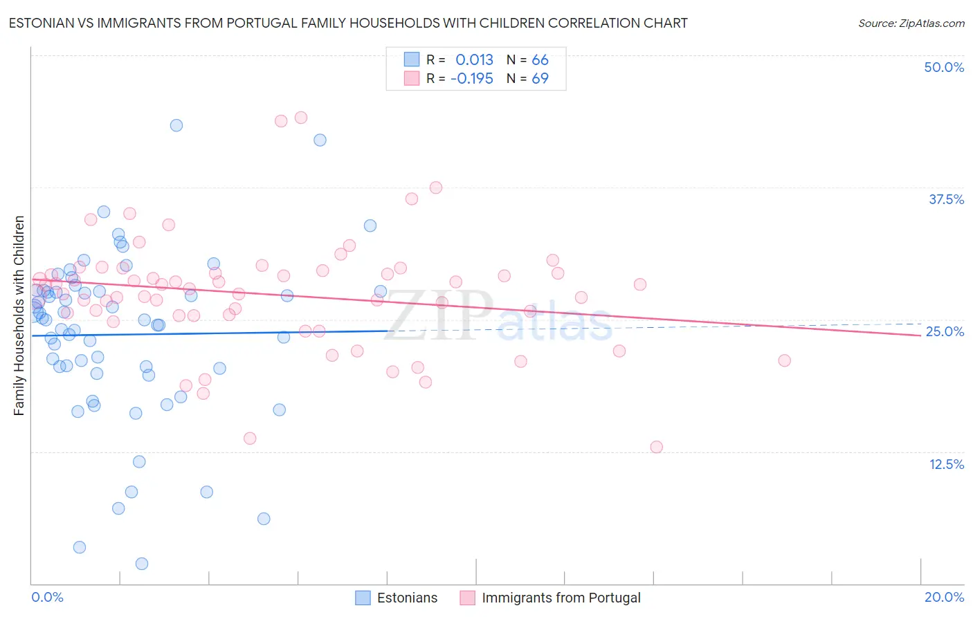 Estonian vs Immigrants from Portugal Family Households with Children