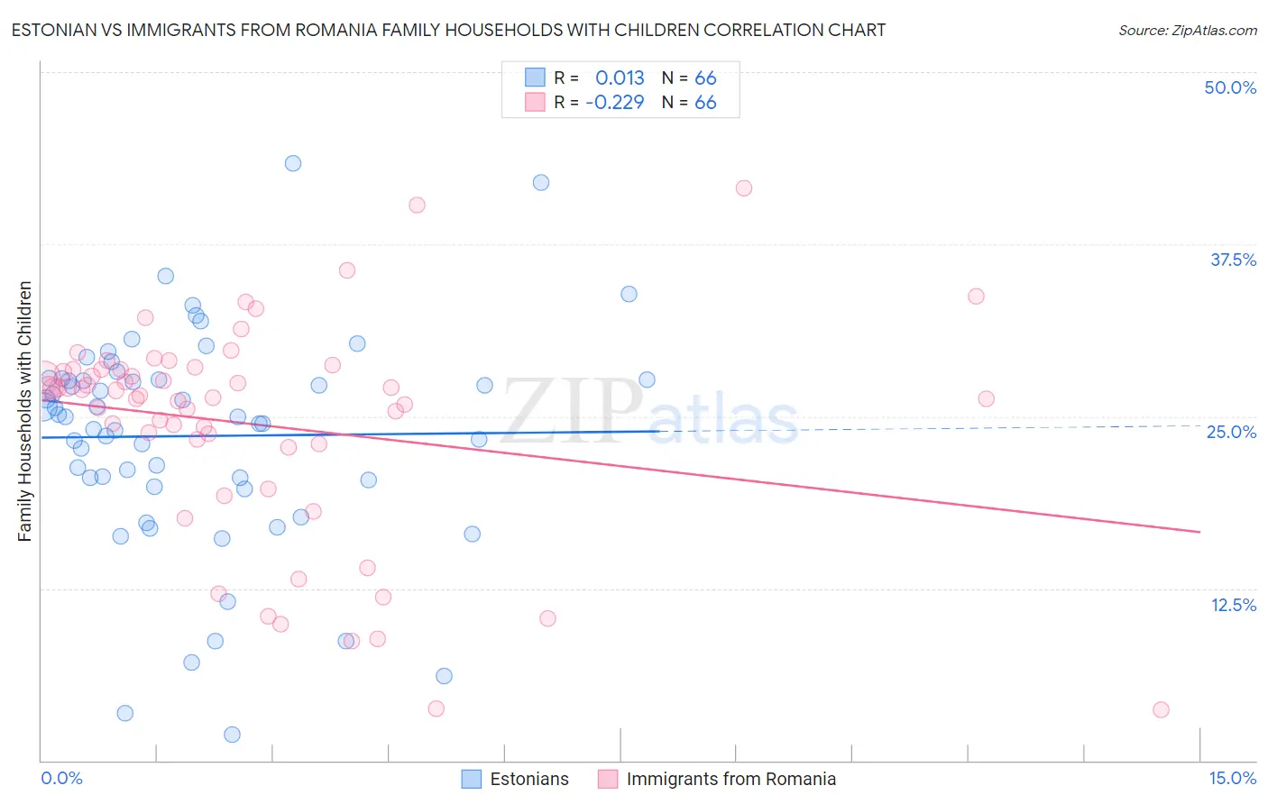 Estonian vs Immigrants from Romania Family Households with Children