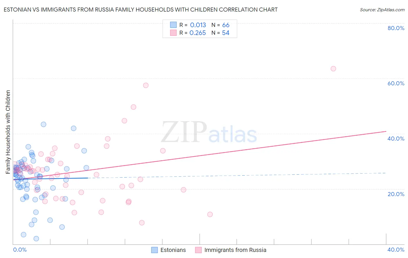 Estonian vs Immigrants from Russia Family Households with Children
