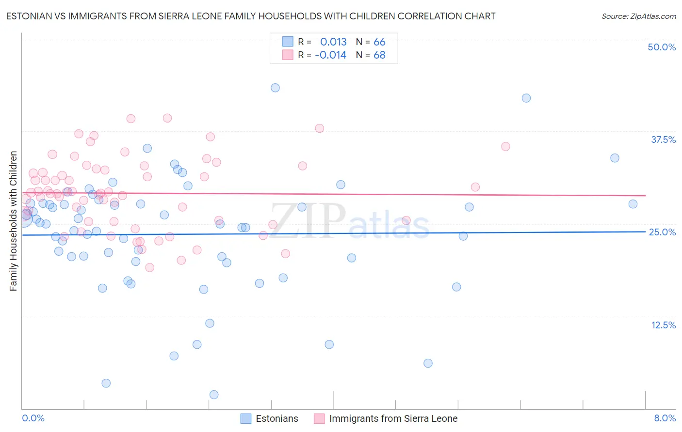 Estonian vs Immigrants from Sierra Leone Family Households with Children