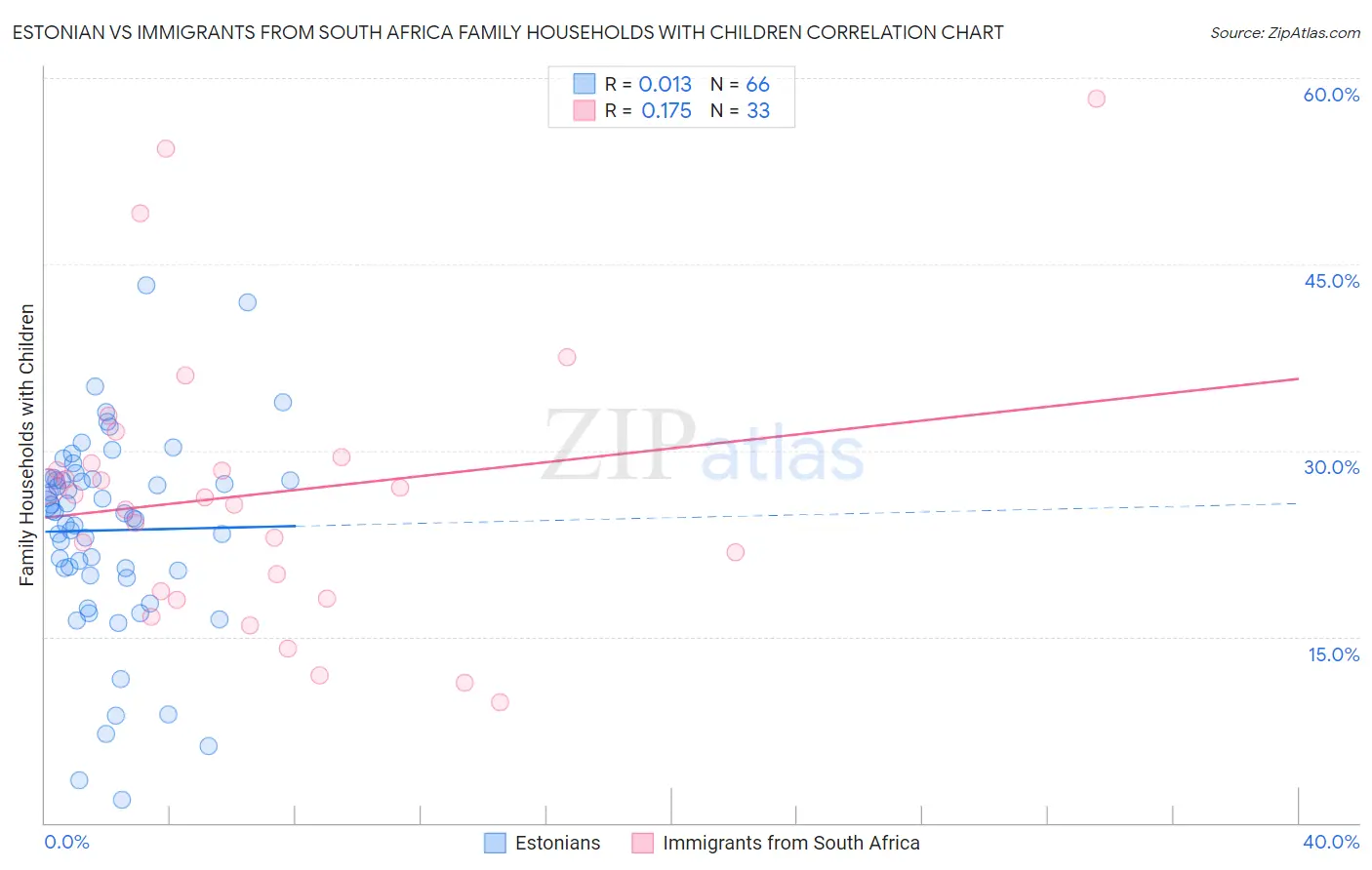 Estonian vs Immigrants from South Africa Family Households with Children