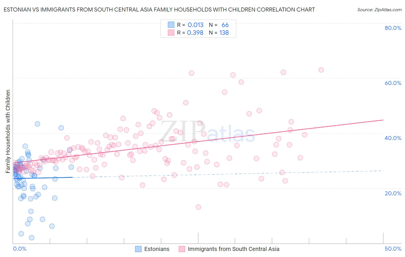 Estonian vs Immigrants from South Central Asia Family Households with Children