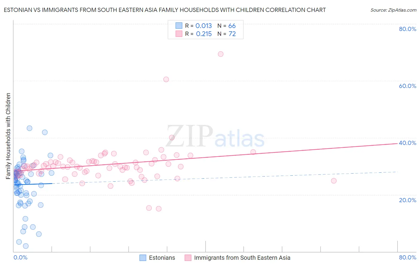 Estonian vs Immigrants from South Eastern Asia Family Households with Children