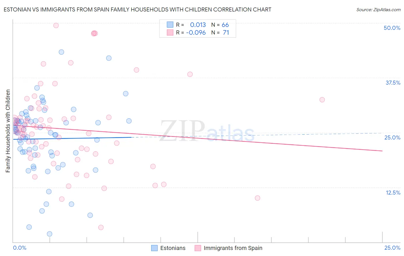 Estonian vs Immigrants from Spain Family Households with Children