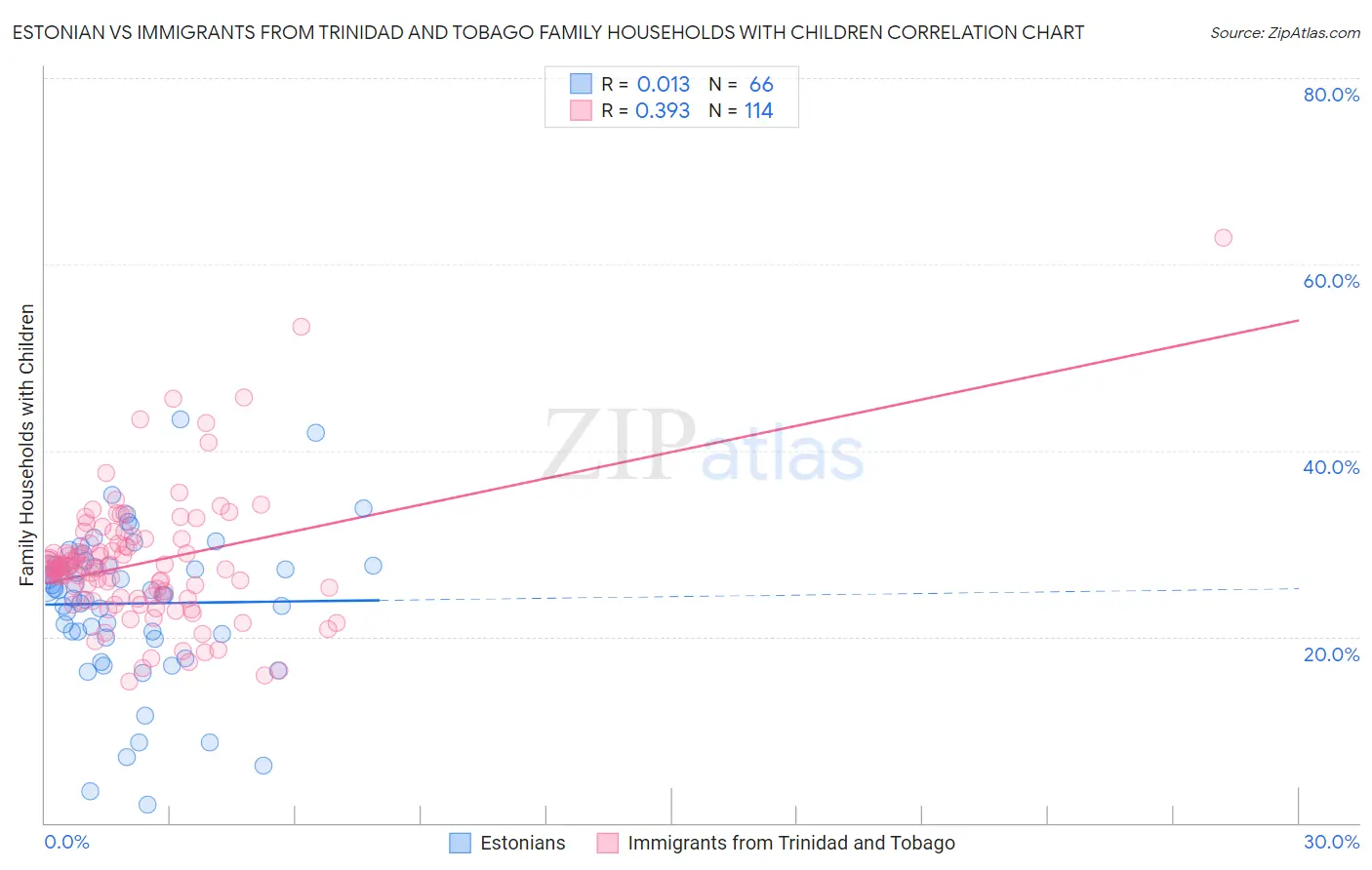 Estonian vs Immigrants from Trinidad and Tobago Family Households with Children