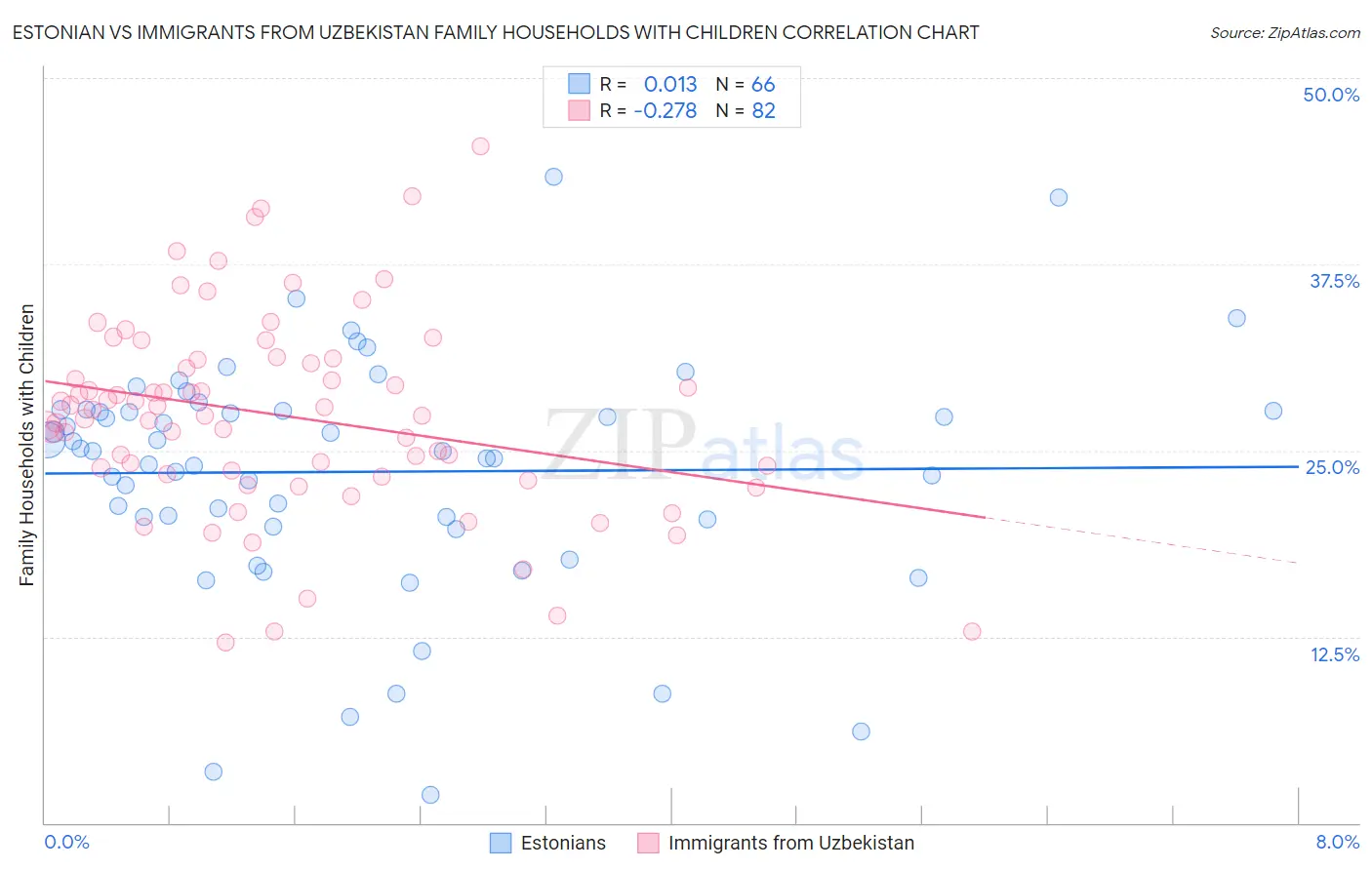 Estonian vs Immigrants from Uzbekistan Family Households with Children