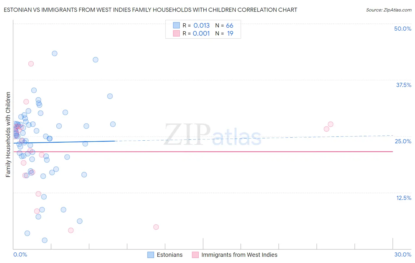 Estonian vs Immigrants from West Indies Family Households with Children