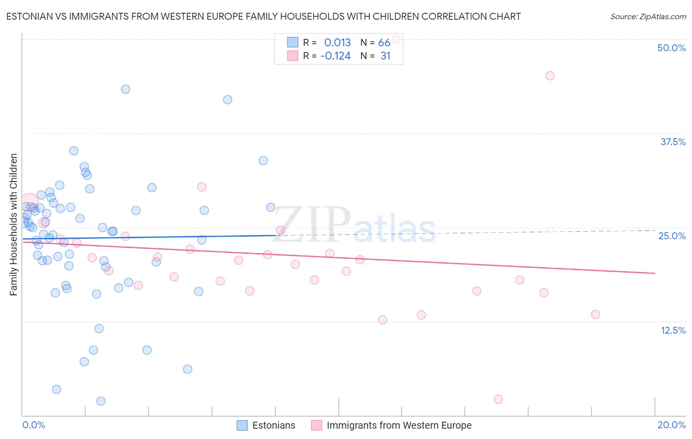 Estonian vs Immigrants from Western Europe Family Households with Children