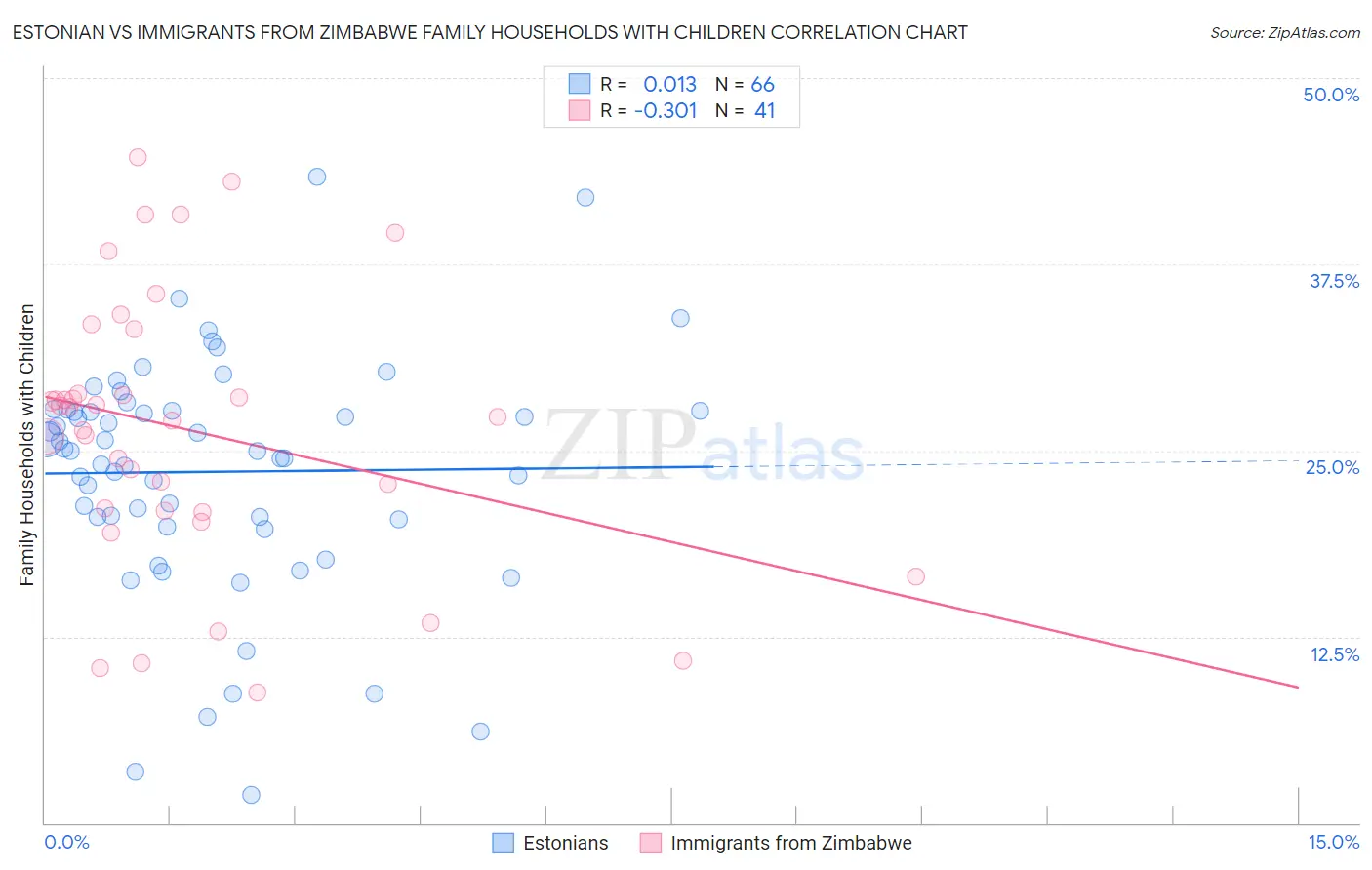 Estonian vs Immigrants from Zimbabwe Family Households with Children