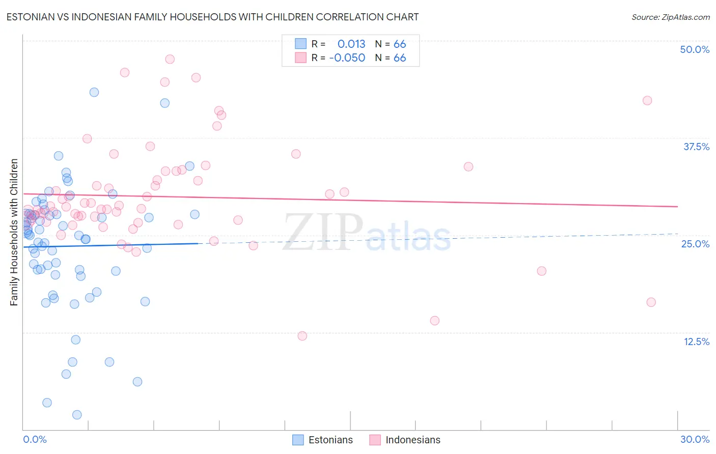 Estonian vs Indonesian Family Households with Children