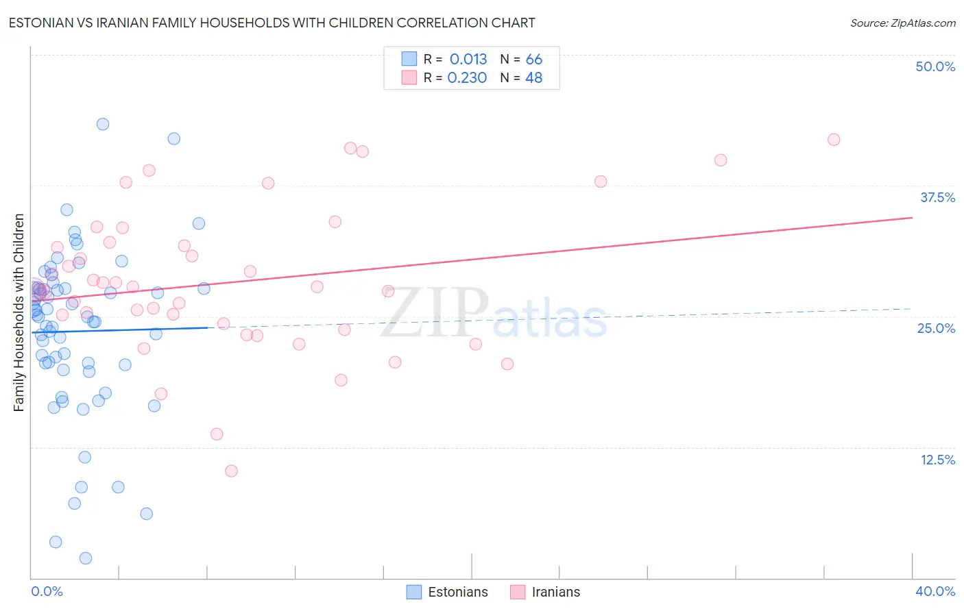 Estonian vs Iranian Family Households with Children